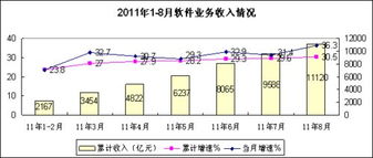 8月份软件业务收入同比增长36.3%，信息技术咨询服务驱动强劲增长